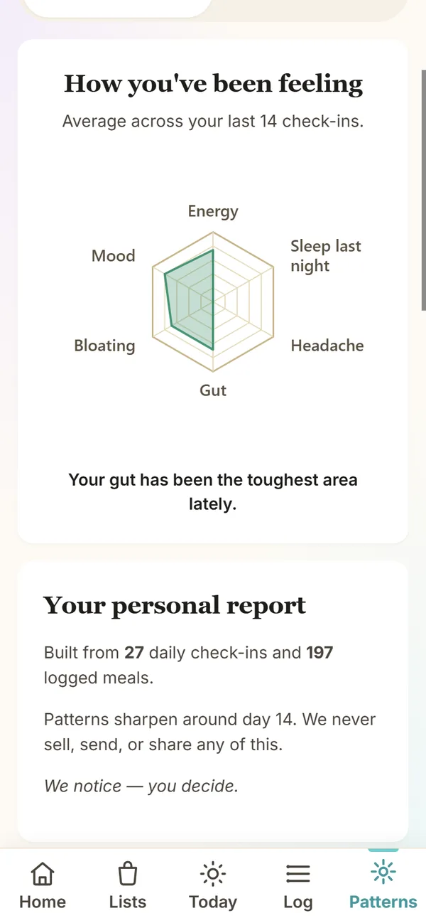 How you have been feeling: a six-way chart of Energy, Sleep, Headache, Gut, Bloating and Mood across the last 14 check-ins