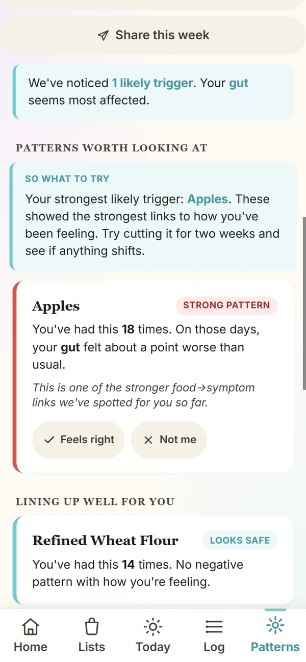 Patterns: 1 likely trigger. Apples, a strong pattern: had 18 times, and on those days gut felt about a point worse than usual. Buttons: Feels right, Not me