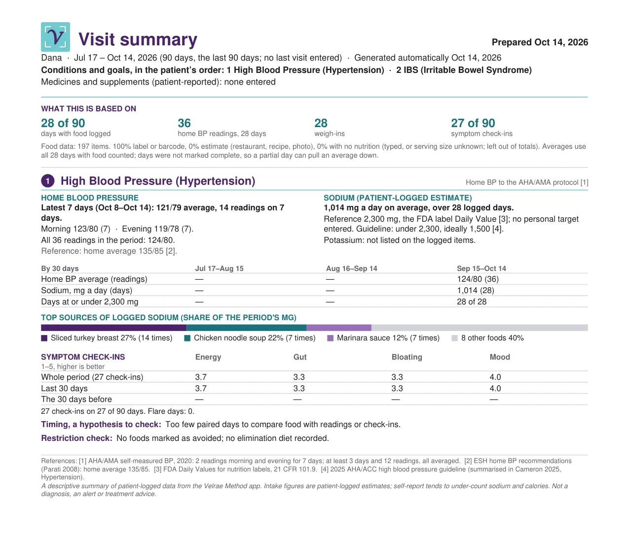 Page one of a visit summary: 28 days with food logged, 36 home blood pressure readings, a 7-day home average of 121/79, sodium 1,014 mg a day, and the foods that added the most sodium
